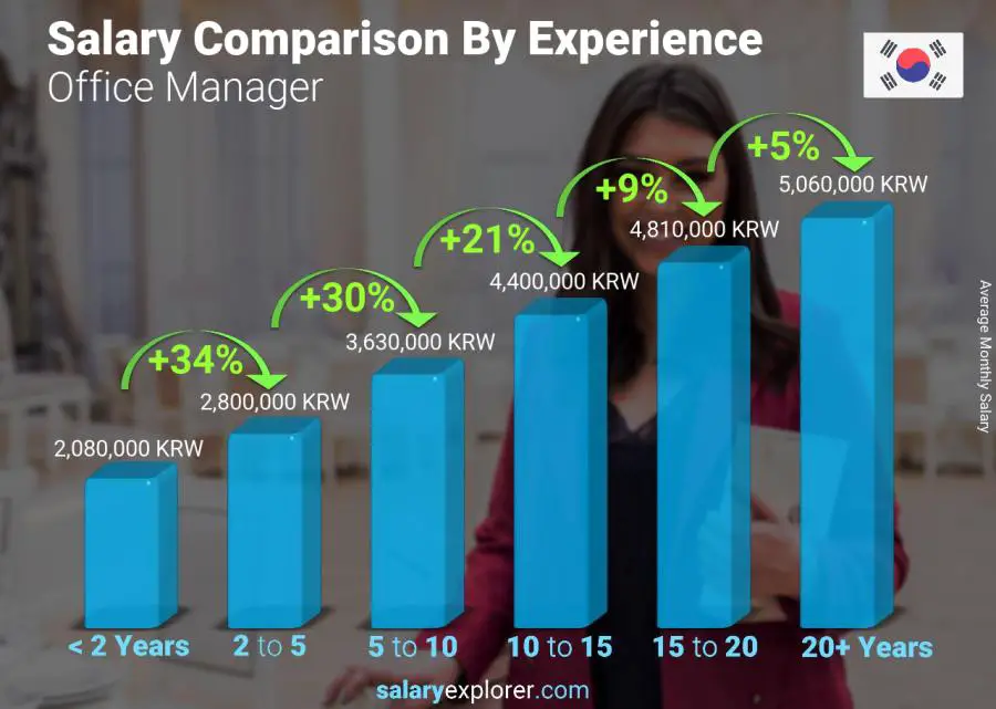 Salary comparison by years of experience monthly Korea (South) Office Manager