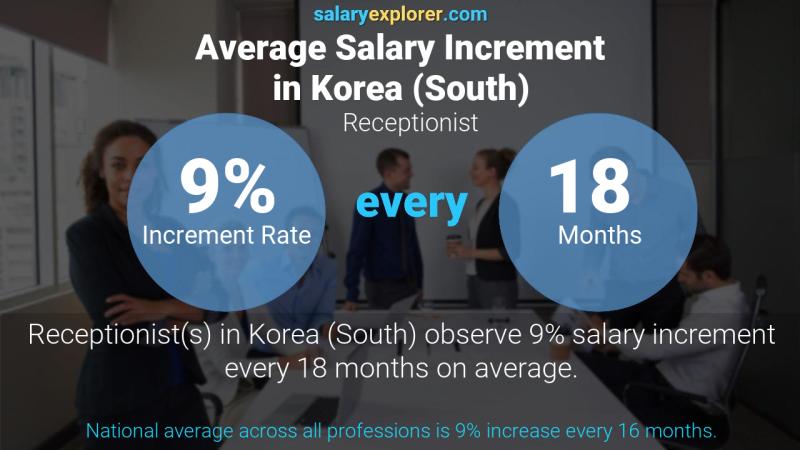 Annual Salary Increment Rate Korea (South) Receptionist