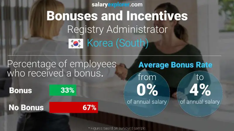 Annual Salary Bonus Rate Korea (South) Registry Administrator