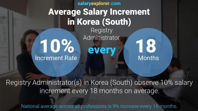 Annual Salary Increment Rate Korea (South) Registry Administrator