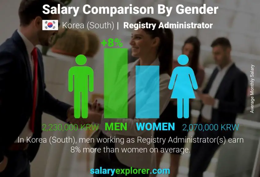 Salary comparison by gender Korea (South) Registry Administrator monthly