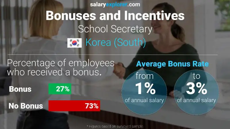 Annual Salary Bonus Rate Korea (South) School Secretary