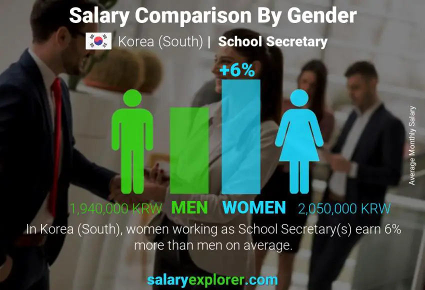 Salary comparison by gender Korea (South) School Secretary monthly