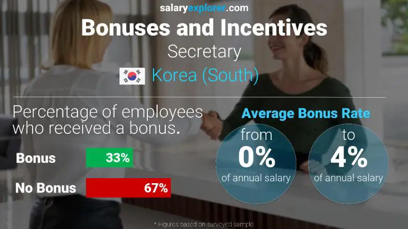 Annual Salary Bonus Rate Korea (South) Secretary