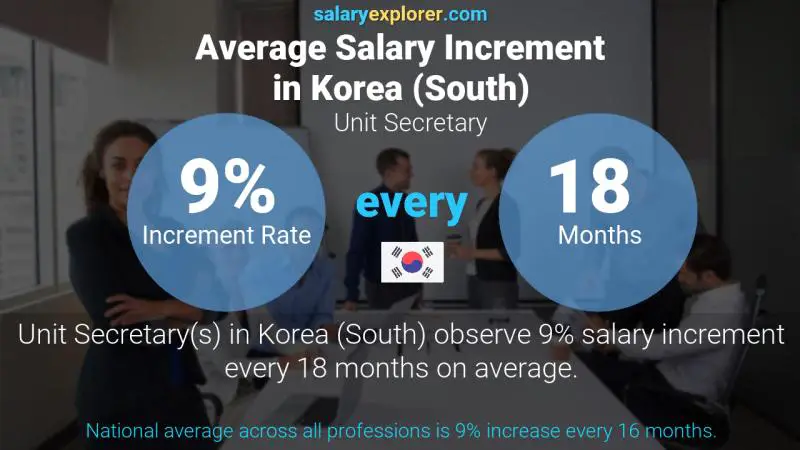 Annual Salary Increment Rate Korea (South) Unit Secretary