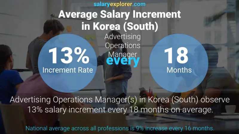 Annual Salary Increment Rate Korea (South) Advertising Operations Manager