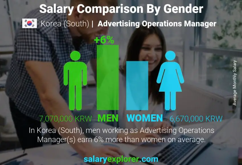 Salary comparison by gender Korea (South) Advertising Operations Manager monthly