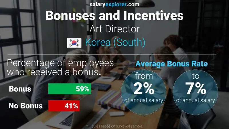 Annual Salary Bonus Rate Korea (South) Art Director