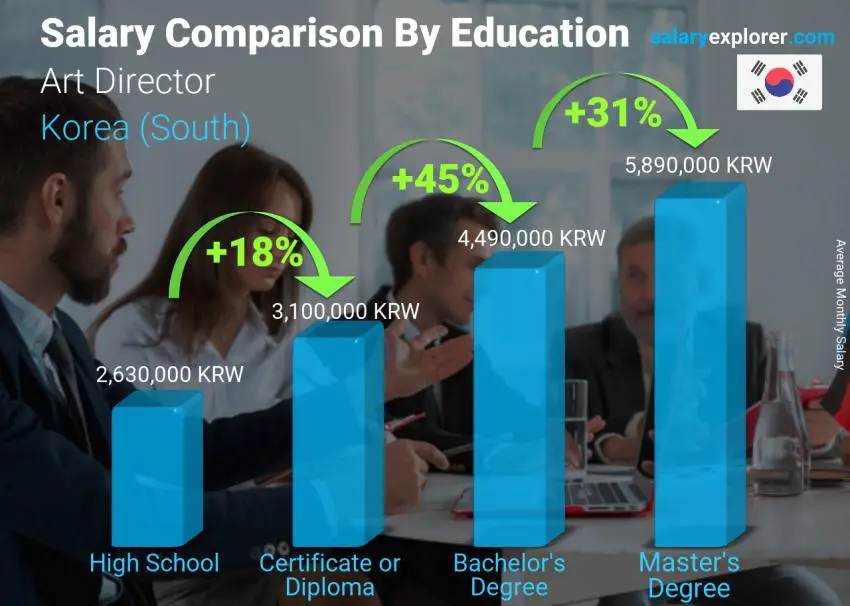 Salary comparison by education level monthly Korea (South) Art Director