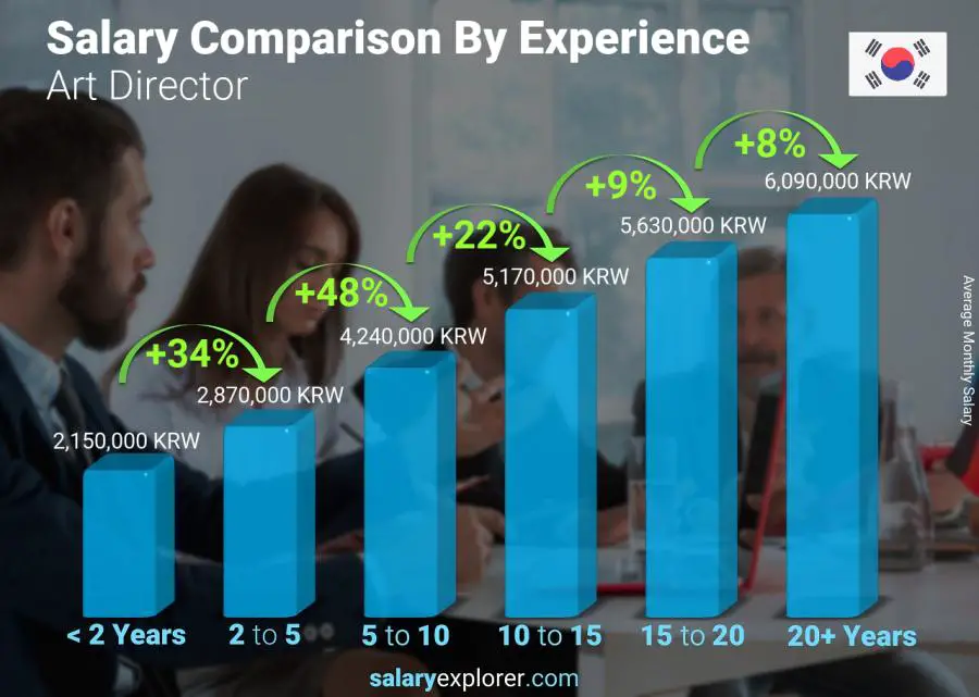 Salary comparison by years of experience monthly Korea (South) Art Director