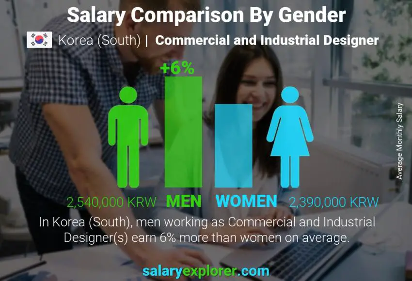 Salary comparison by gender Korea (South) Commercial and Industrial Designer monthly