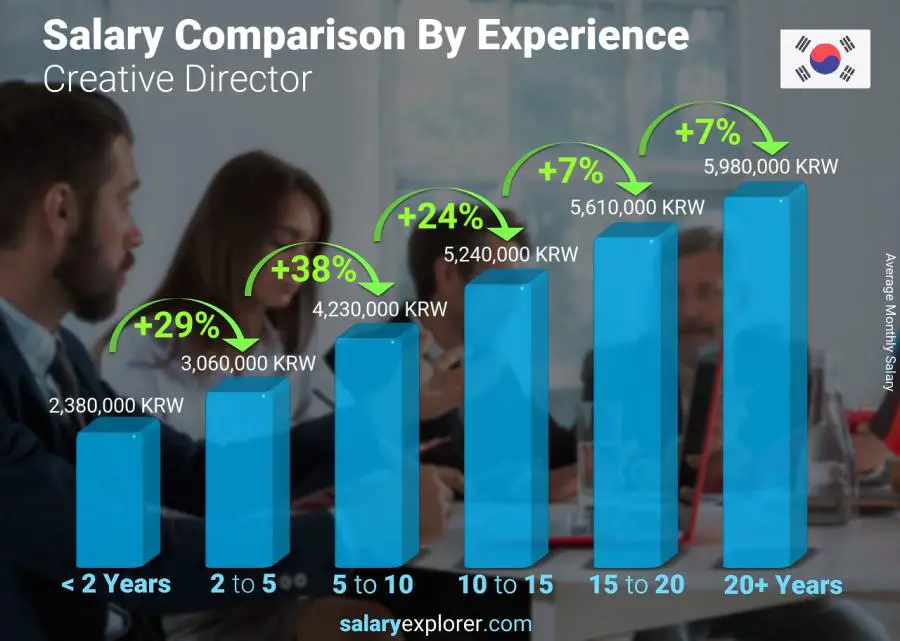 Salary comparison by years of experience monthly Korea (South) Creative Director