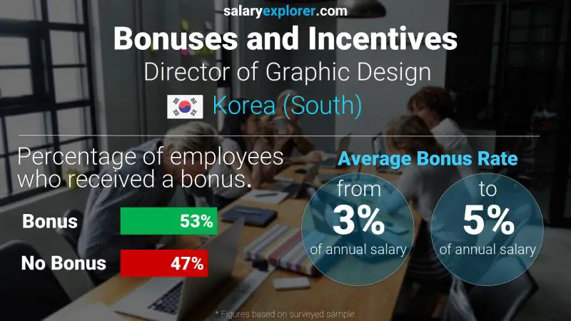 Annual Salary Bonus Rate Korea (South) Director of Graphic Design