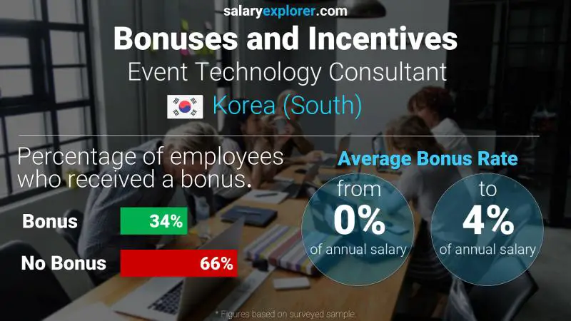 Annual Salary Bonus Rate Korea (South) Event Technology Consultant