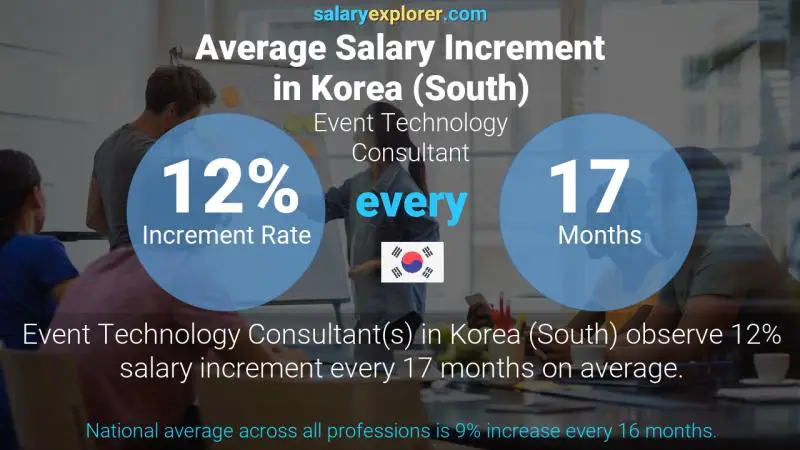 Annual Salary Increment Rate Korea (South) Event Technology Consultant