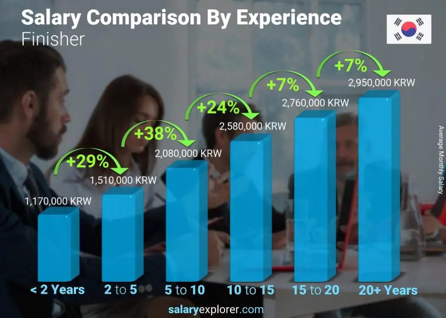 Salary comparison by years of experience monthly Korea (South) Finisher