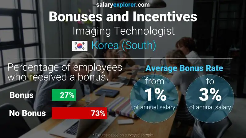 Annual Salary Bonus Rate Korea (South) Imaging Technologist