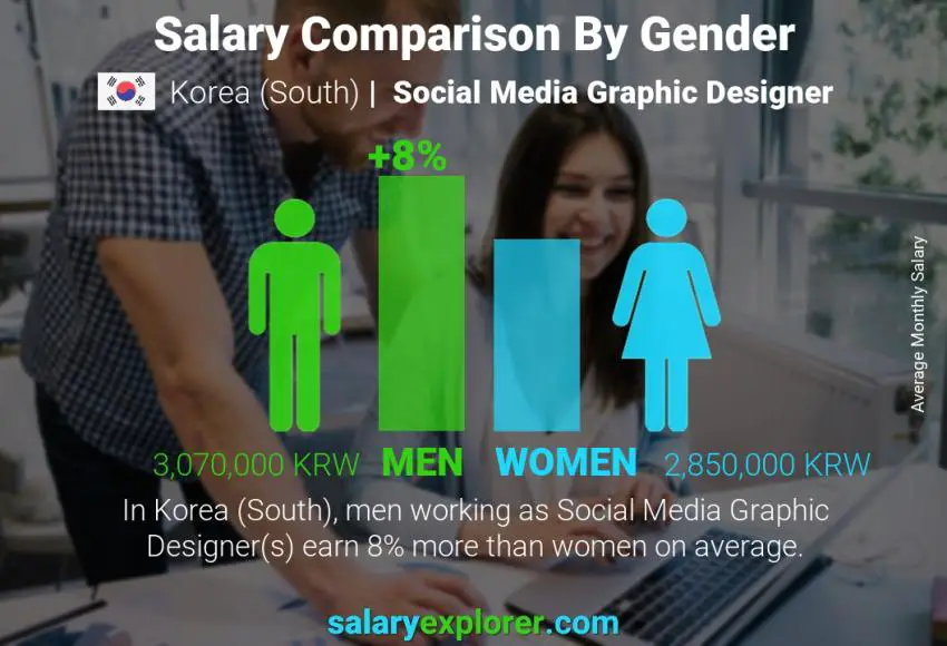 Salary comparison by gender Korea (South) Social Media Graphic Designer monthly