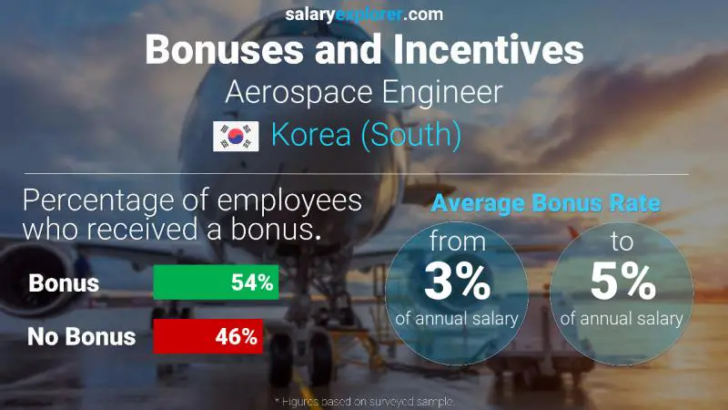 Annual Salary Bonus Rate Korea (South) Aerospace Engineer