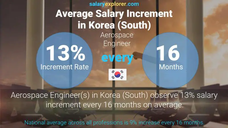 Annual Salary Increment Rate Korea (South) Aerospace Engineer