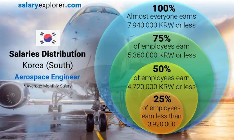 Median and salary distribution Korea (South) Aerospace Engineer monthly