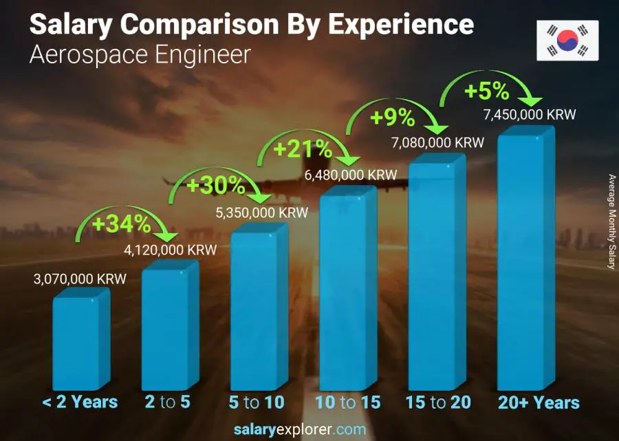 Salary comparison by years of experience monthly Korea (South) Aerospace Engineer