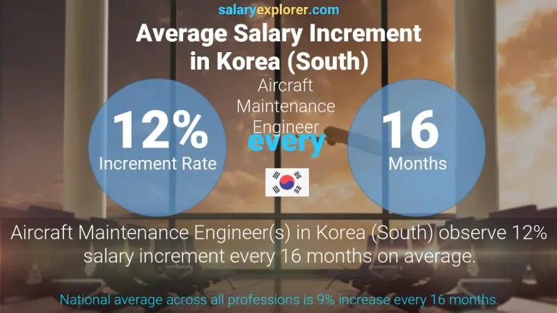 Annual Salary Increment Rate Korea (South) Aircraft Maintenance Engineer