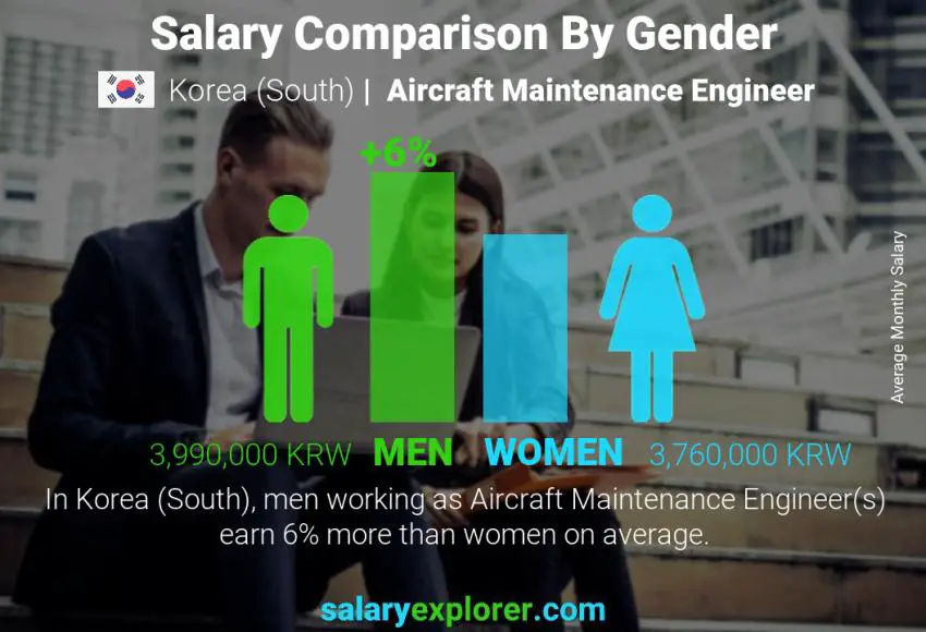 Salary comparison by gender Korea (South) Aircraft Maintenance Engineer monthly