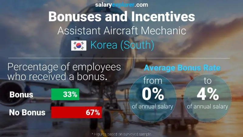 Annual Salary Bonus Rate Korea (South) Assistant Aircraft Mechanic