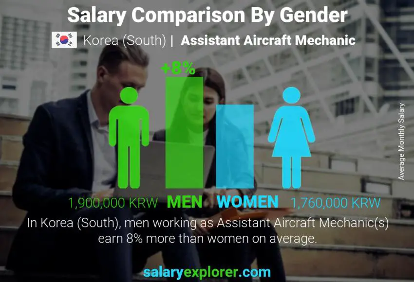 Salary comparison by gender Korea (South) Assistant Aircraft Mechanic monthly