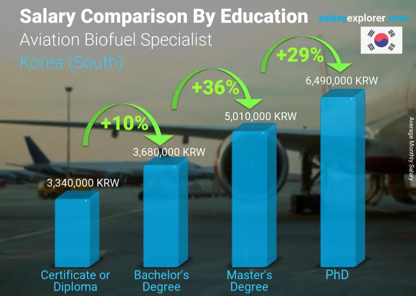 Salary comparison by education level monthly Korea (South) Aviation Biofuel Specialist