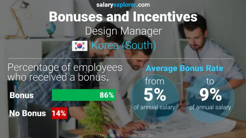 Annual Salary Bonus Rate Korea (South) Design Manager