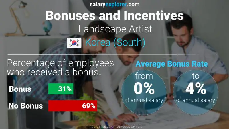 Annual Salary Bonus Rate Korea (South) Landscape Artist