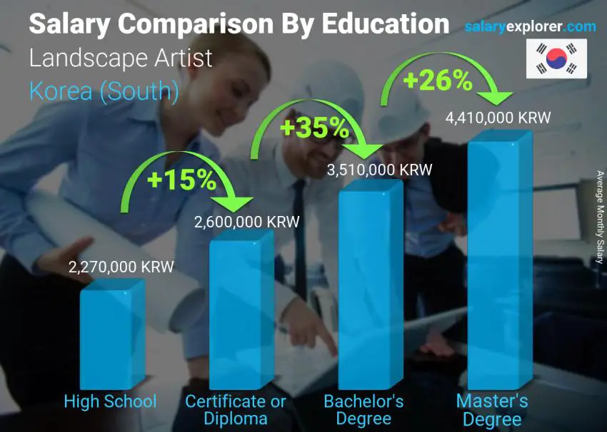 Salary comparison by education level monthly Korea (South) Landscape Artist