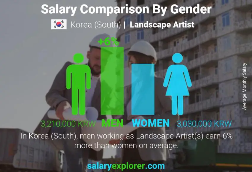 Salary comparison by gender Korea (South) Landscape Artist monthly