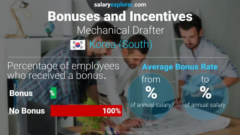 Annual Salary Bonus Rate Korea (South) Mechanical Drafter