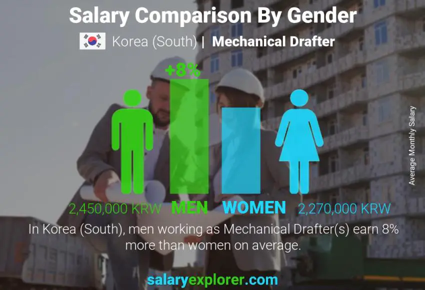 Salary comparison by gender Korea (South) Mechanical Drafter monthly