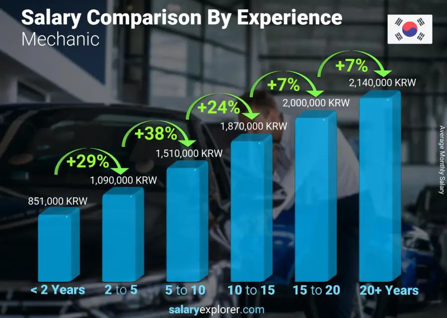 Salary comparison by years of experience monthly Korea (South) Mechanic