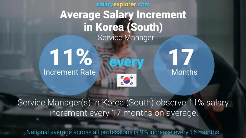 Annual Salary Increment Rate Korea (South) Service Manager