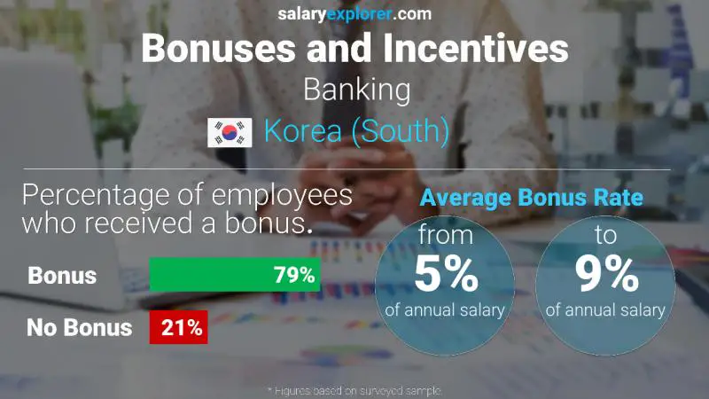 Annual Salary Bonus Rate Korea (South) Banking