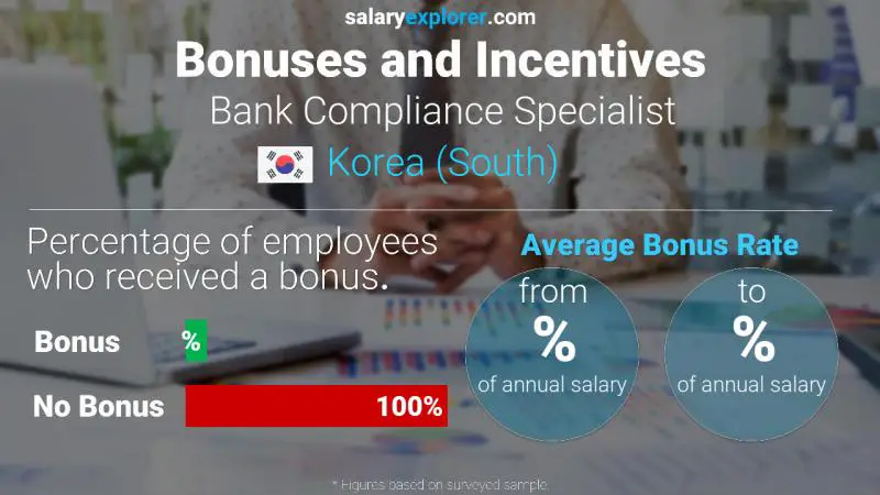 Annual Salary Bonus Rate Korea (South) Bank Compliance Specialist