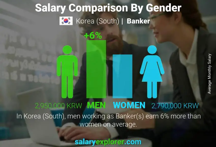 Salary comparison by gender Korea (South) Banker monthly