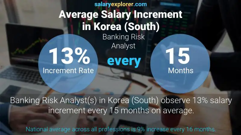 Annual Salary Increment Rate Korea (South) Banking Risk Analyst