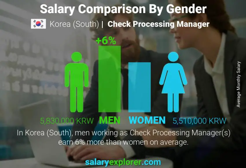 Salary comparison by gender Korea (South) Check Processing Manager monthly