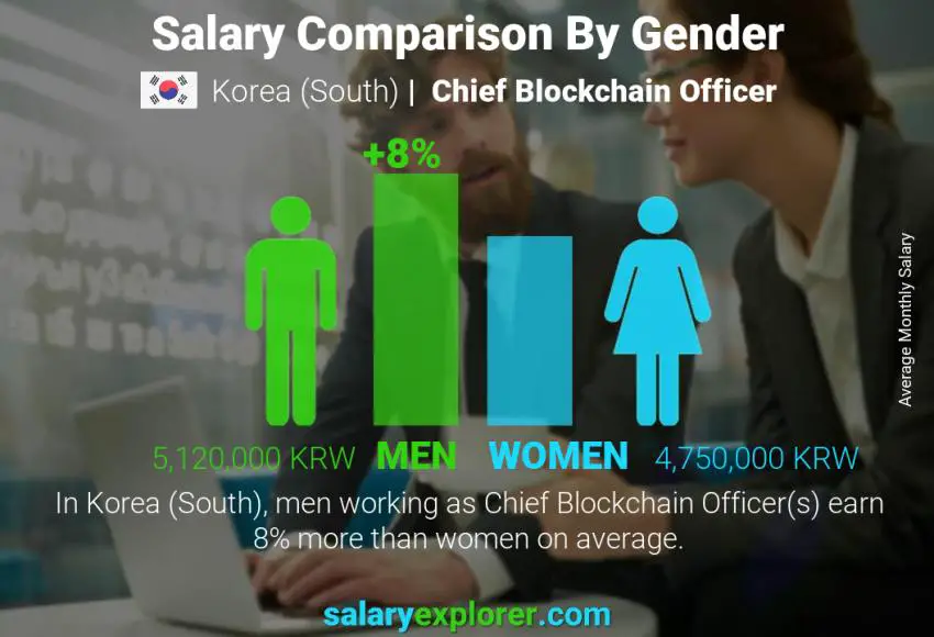 Salary comparison by gender Korea (South) Chief Blockchain Officer monthly