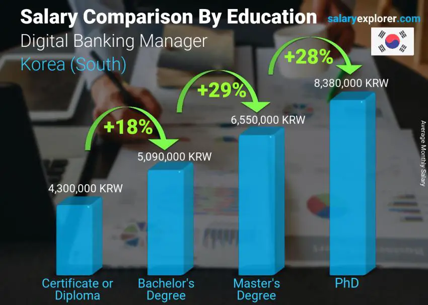 Salary comparison by education level monthly Korea (South) Digital Banking Manager