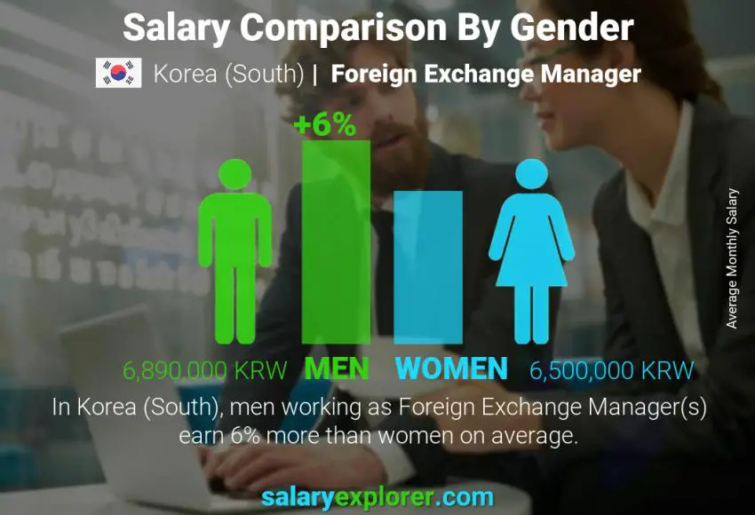 Salary comparison by gender Korea (South) Foreign Exchange Manager monthly