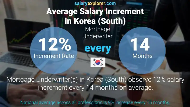 Annual Salary Increment Rate Korea (South) Mortgage Underwriter