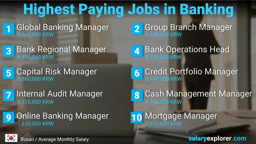 High Salary Jobs in Banking - Busan