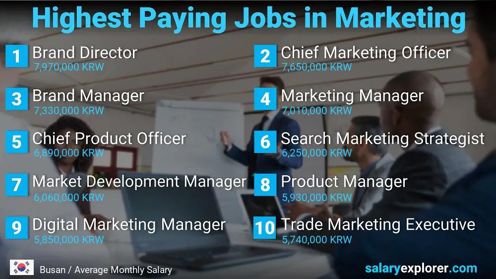Highest Paying Jobs in Marketing - Busan
